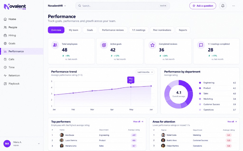 Performance and workforce insights dashboard in NovalentHR